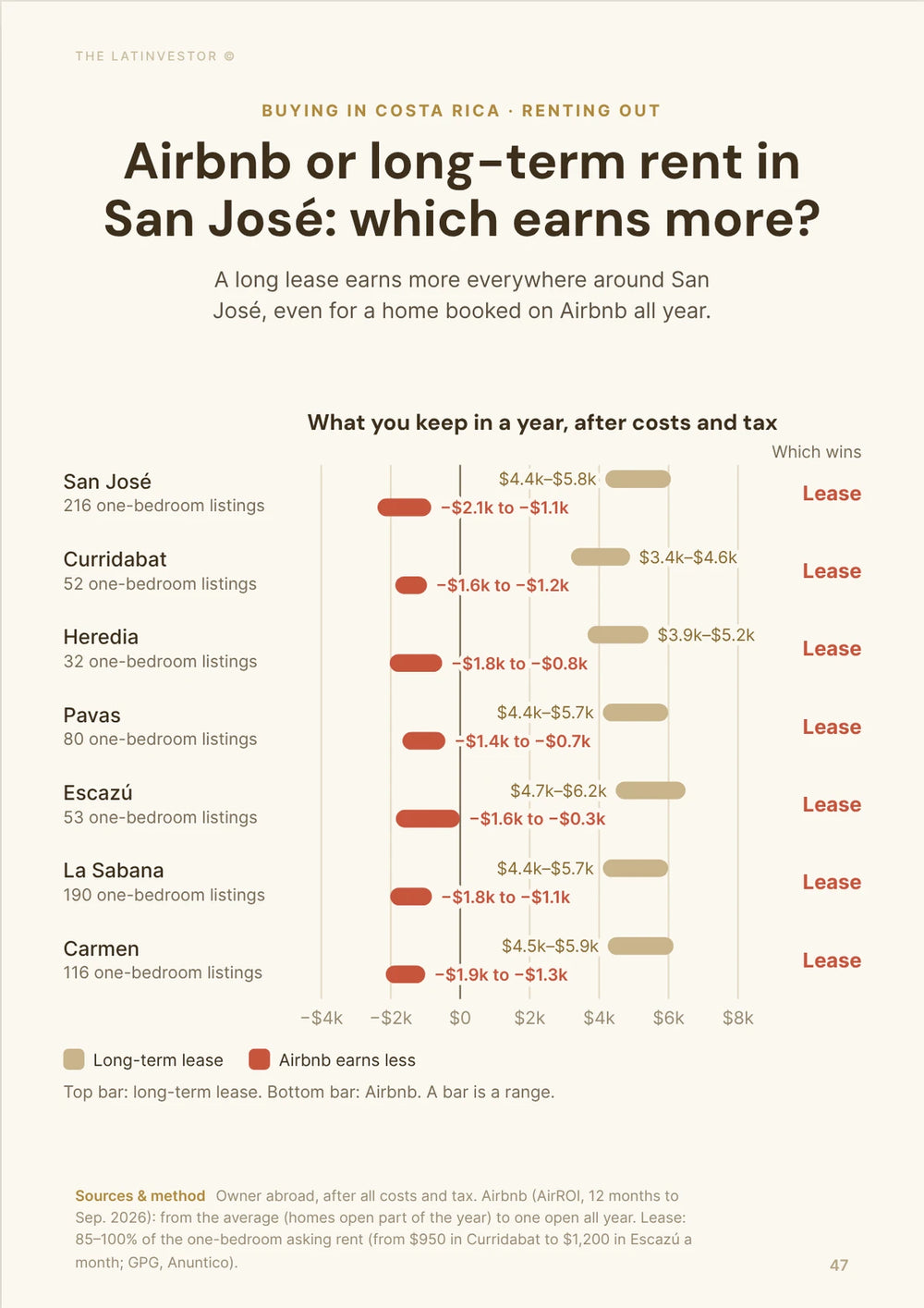 Airbnb or long-term rent in San José: which earns more? A long lease earns more everywhere around San José, even for a home booked on Airbnb all year.