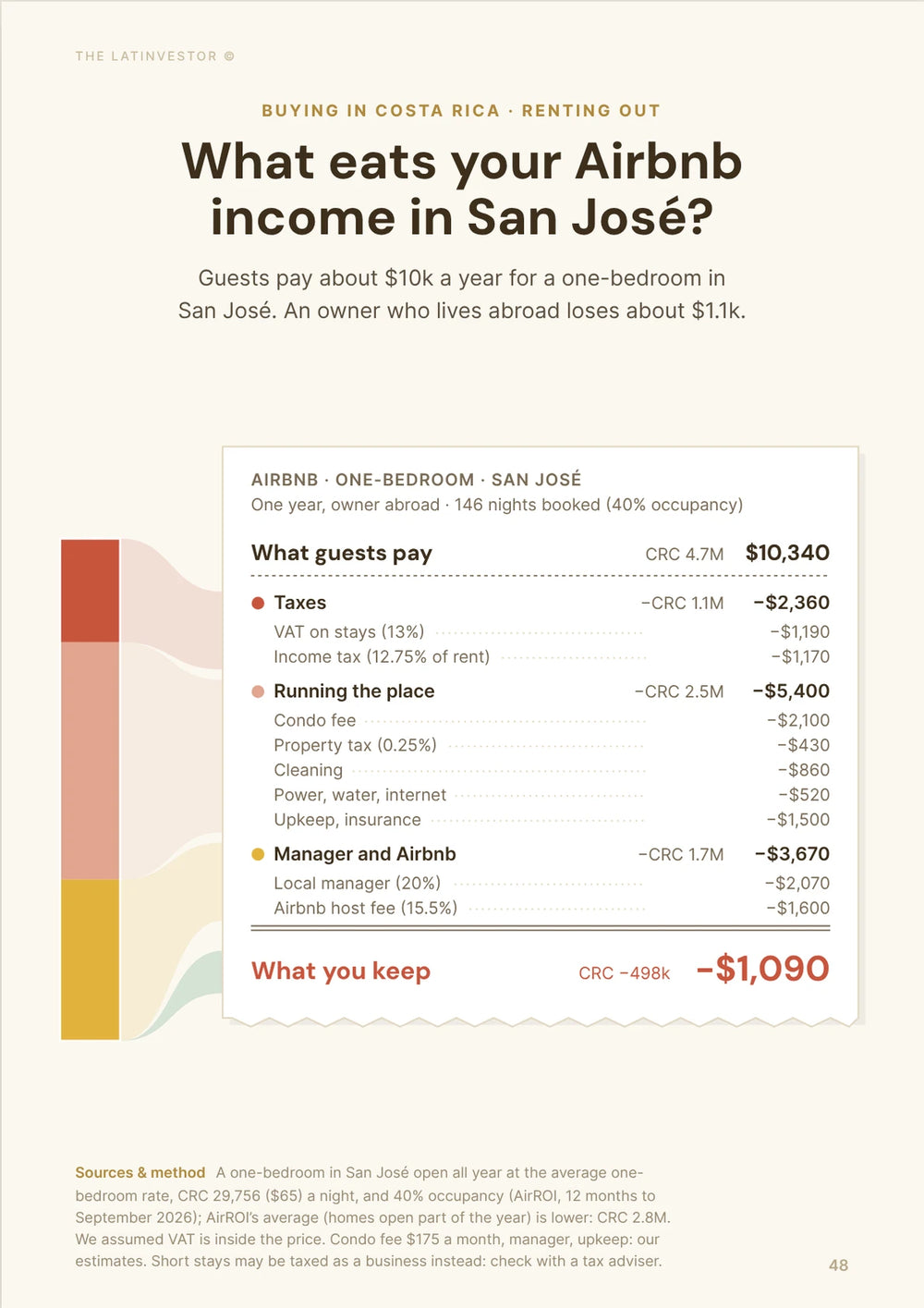 What eats your Airbnb income in San José? Guests pay about $10k a year for a one-bedroom in San José.