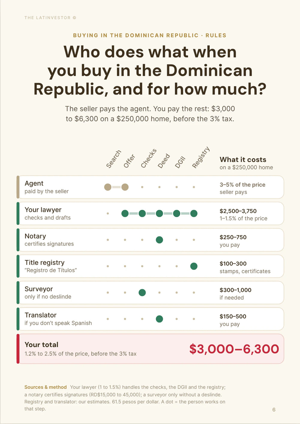 Who does what when you buy in the Dominican Republic, and for how much? The seller pays the agent. You pay the rest: $3,000 to $6,300 on a $250,000 home, before the 3% tax.