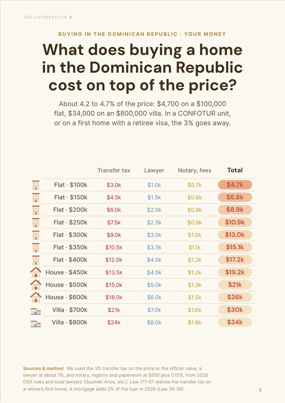 What does buying a home in the Dominican Republic cost on top of the price? About 4.2 to 4.7% of the price: $4,700 on a $100,000 flat, $34,000 on an $800,000 villa.
