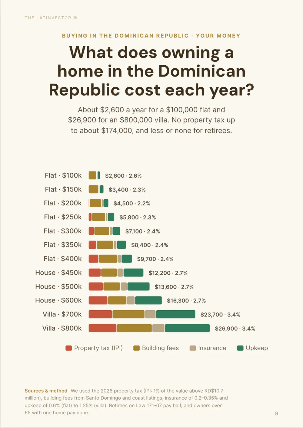 What does owning a home in the Dominican Republic cost each year? About $2,600 a year for a $100,000 flat and $26,900 for an $800,000 villa.