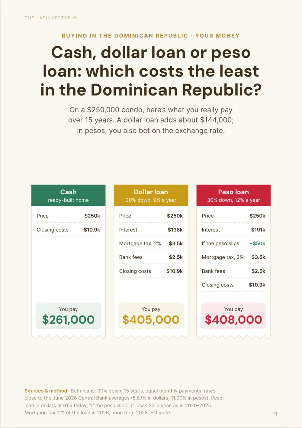 Cash, dollar loan or peso loan: which costs the least in the Dominican Republic? On a $250,000 condo, here’s what you really pay over 15 years.