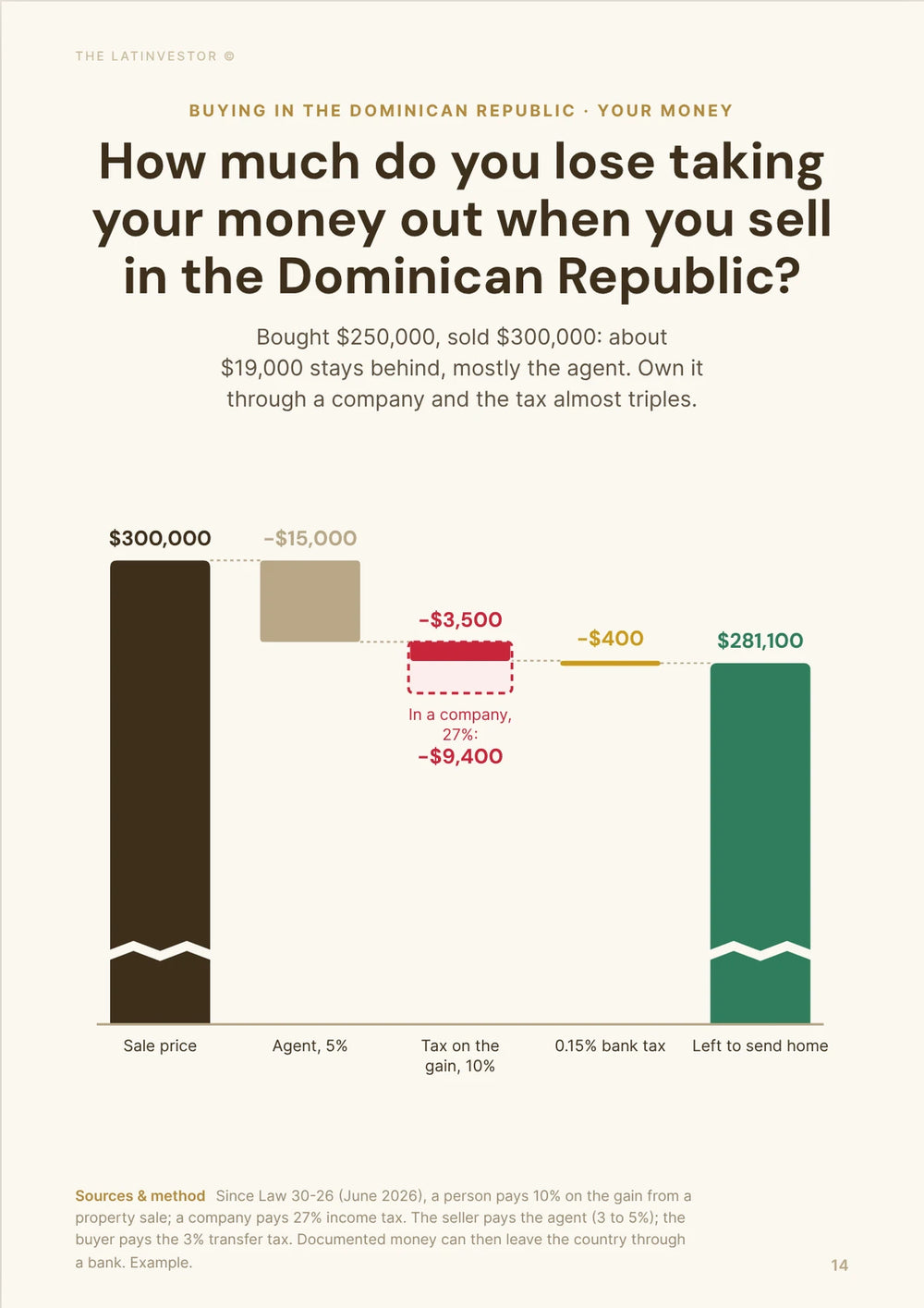 How much do you lose taking your money out when you sell in the Dominican Republic? Bought $250,000, sold $300,000: about $19,000 stays behind, mostly the agent.
