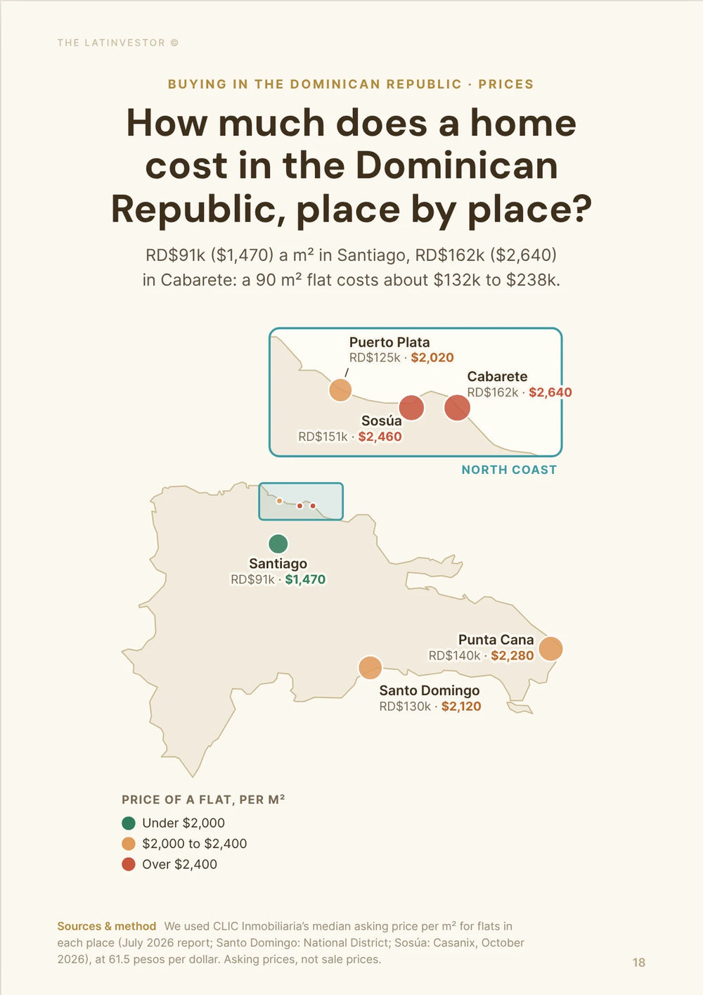How much does a home cost in the Dominican Republic, place by place? RD$91k ($1,470) a m² in Santiago, RD$162k ($2,640) in Cabarete: a 90 m² flat costs about $132k to $238k.