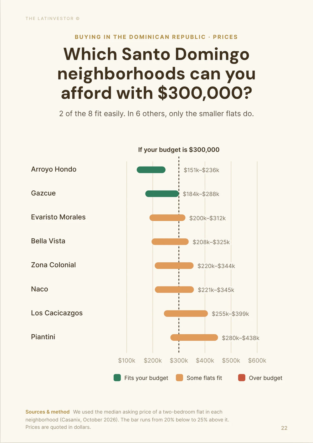 Which Santo Domingo neighborhoods can you afford with $300,000? 2 of the 8 fit easily. In 6 others, only the smaller flats do.