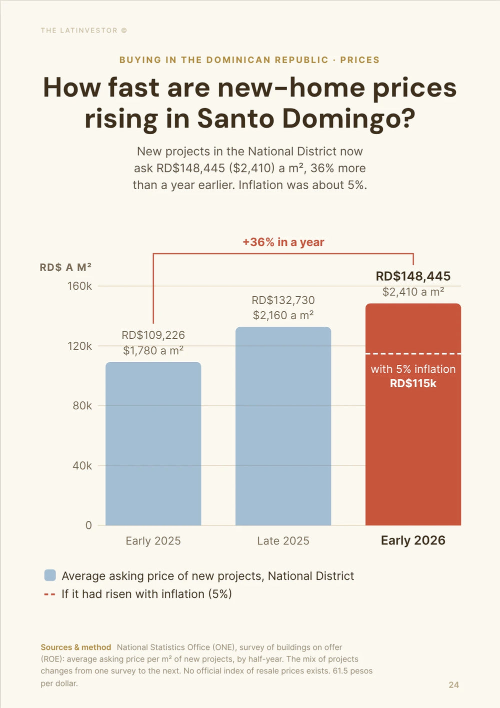 How fast are new-home prices rising in Santo Domingo? New projects in the National District now ask RD$148,445 ($2,410) a m², 36% more than a year earlier.