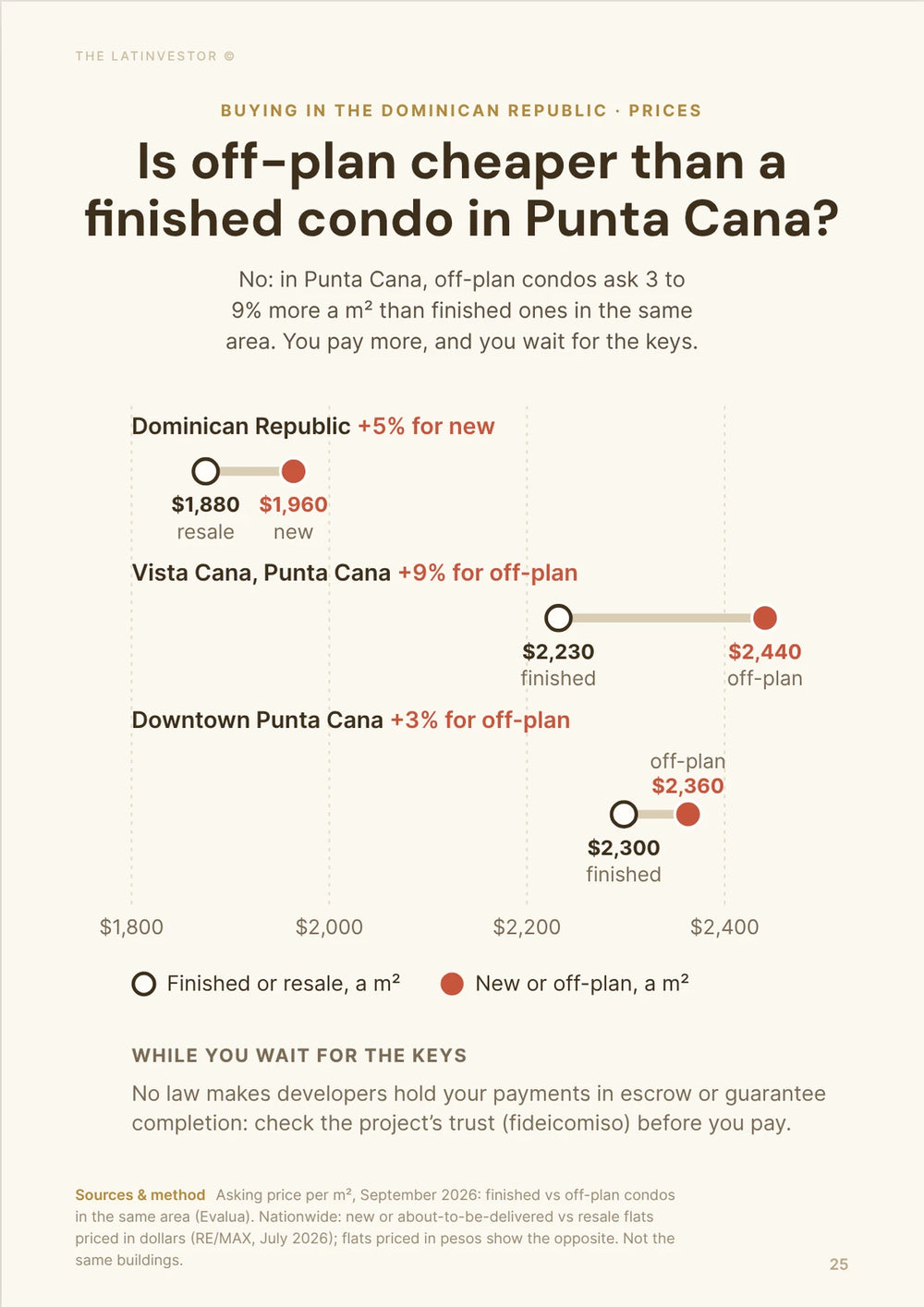 Is off-plan cheaper than a finished condo in Punta Cana? No: in Punta Cana, off-plan condos ask 3 to 9% more a m² than finished ones in the same area.
