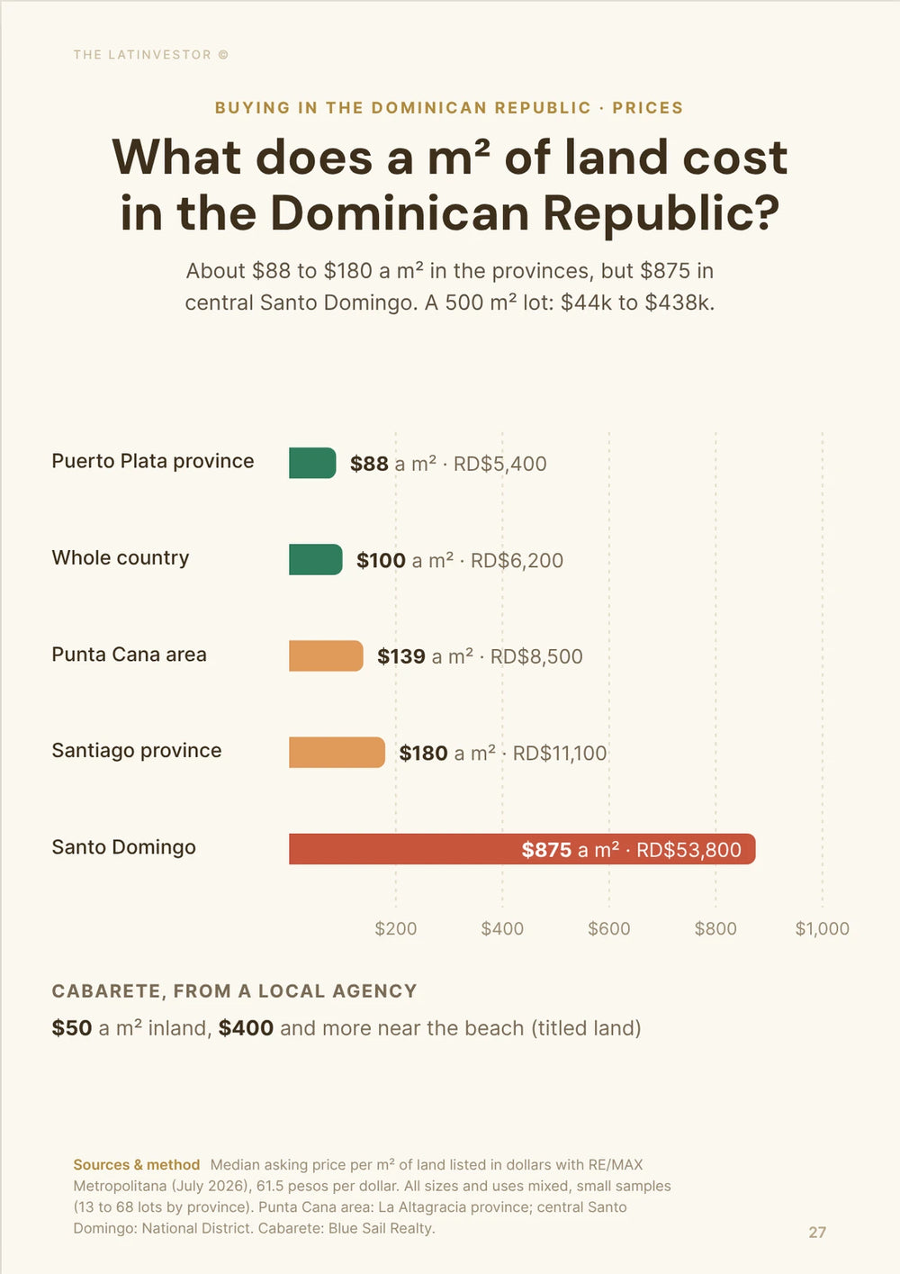 What does a m² of land cost in the Dominican Republic? About $88 to $180 a m² in the provinces, but $875 in central Santo Domingo.