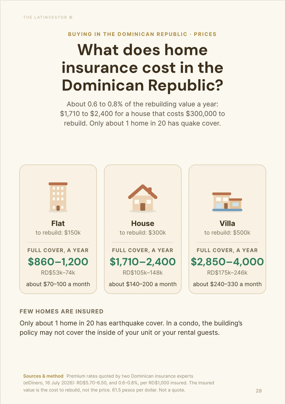 What does home insurance cost in the Dominican Republic? About 0.6 to 0.8% of the rebuilding value a year: $1,710 to $2,400 for a house that costs $300,000 to rebuild.