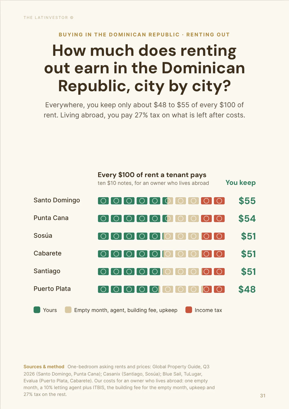 How much does renting out earn in the Dominican Republic, city by city? Everywhere, you keep only about $48 to $55 of every $100 of rent.