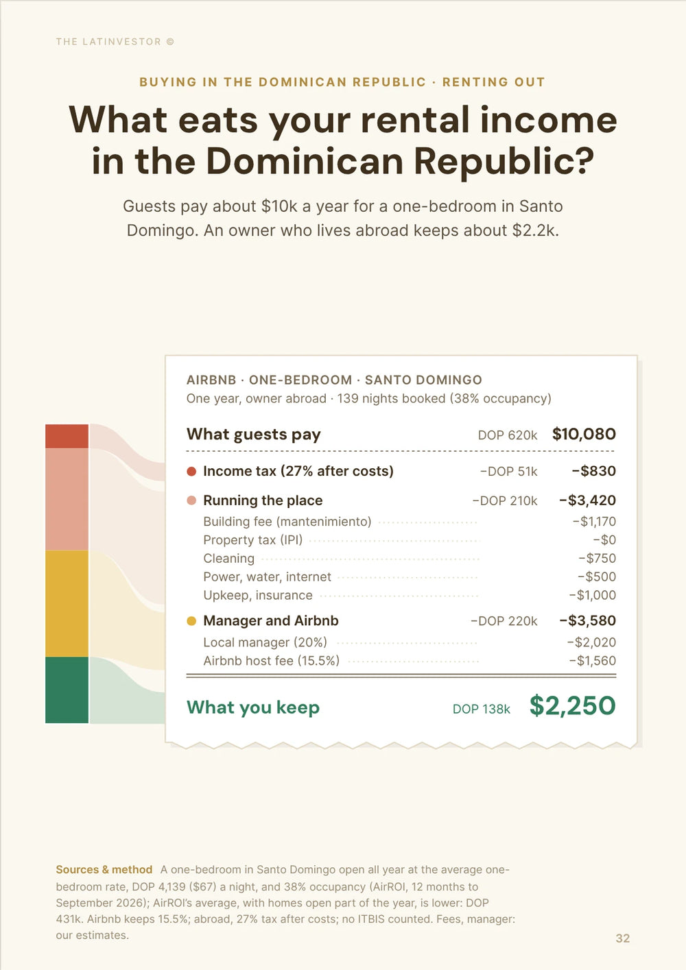What eats your rental income in the Dominican Republic? Guests pay about $10k a year for a one-bedroom in Santo Domingo.