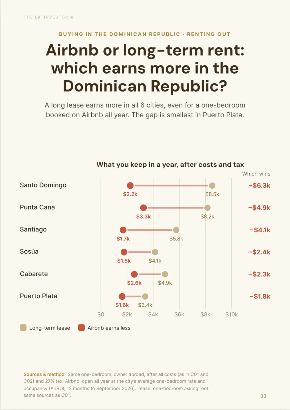 Airbnb or long-term rent: which earns more in the Dominican Republic? A long lease earns more in all 6 cities, even for a one-bedroom booked on Airbnb all year.
