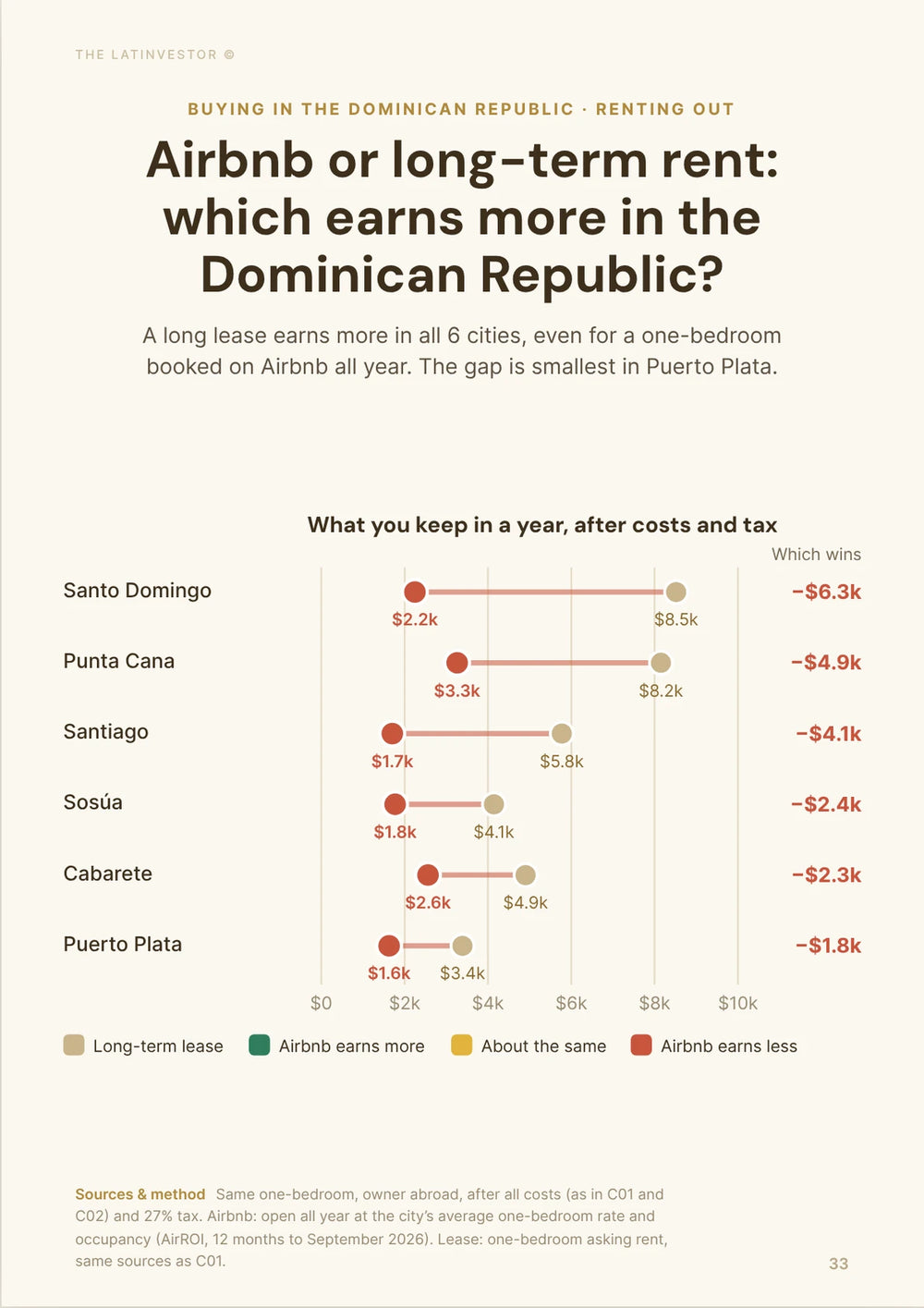 Airbnb or long-term rent: which earns more in the Dominican Republic? A long lease earns more in all 6 cities, even for a one-bedroom booked on Airbnb all year.
