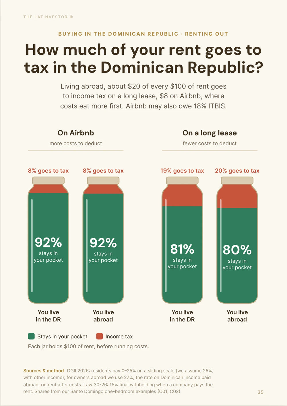 How much of your rent goes to tax in the Dominican Republic? Living abroad, about $20 of every $100 of rent goes to income tax on a long lease, $8 on Airbnb, where costs eat more first.