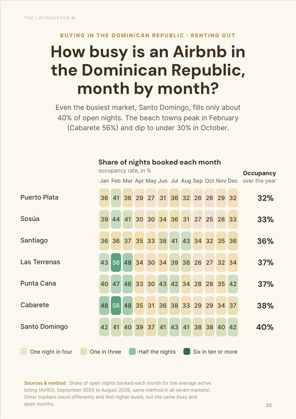 How busy is an Airbnb in the Dominican Republic, month by month? Even the busiest market, Santo Domingo, fills only about 40% of open nights.