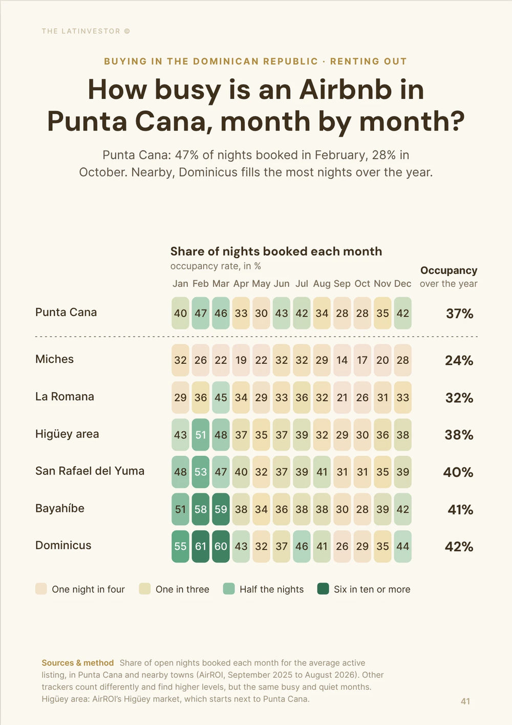 How busy is an Airbnb in Punta Cana, month by month? Punta Cana: 47% of nights booked in February, 28% in October.