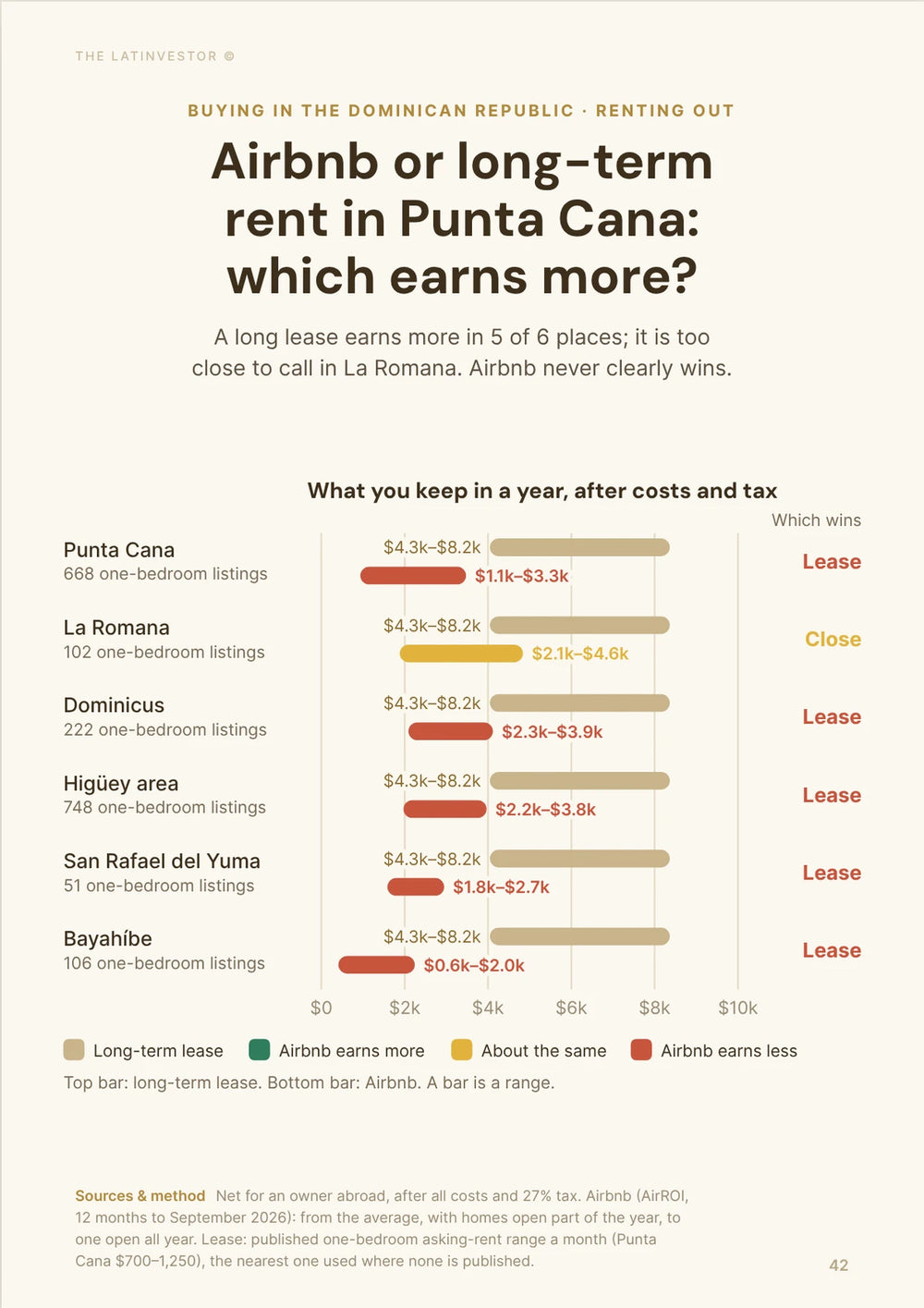 Airbnb or long-term rent in Punta Cana: which earns more? A long lease earns more in 5 of 6 places; it is too close to call in La Romana.