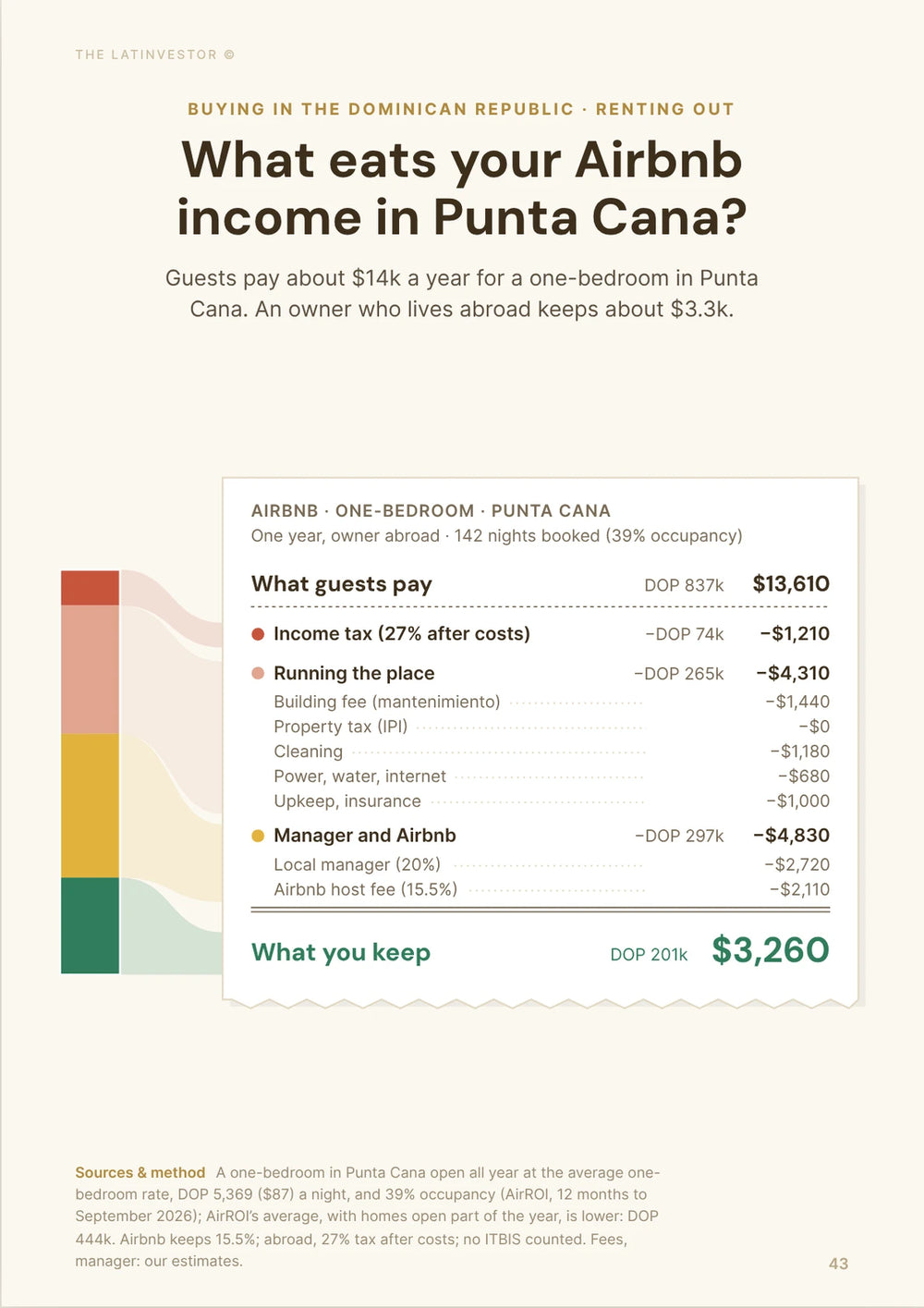 What eats your Airbnb income in Punta Cana? Guests pay about $14k a year for a one-bedroom in Punta Cana.
