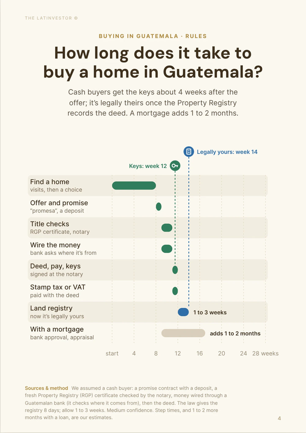 How long does it take to buy a home in Guatemala? Cash buyers get the keys about 4 weeks after the offer; it’s legally theirs once the Property Registry records the deed.