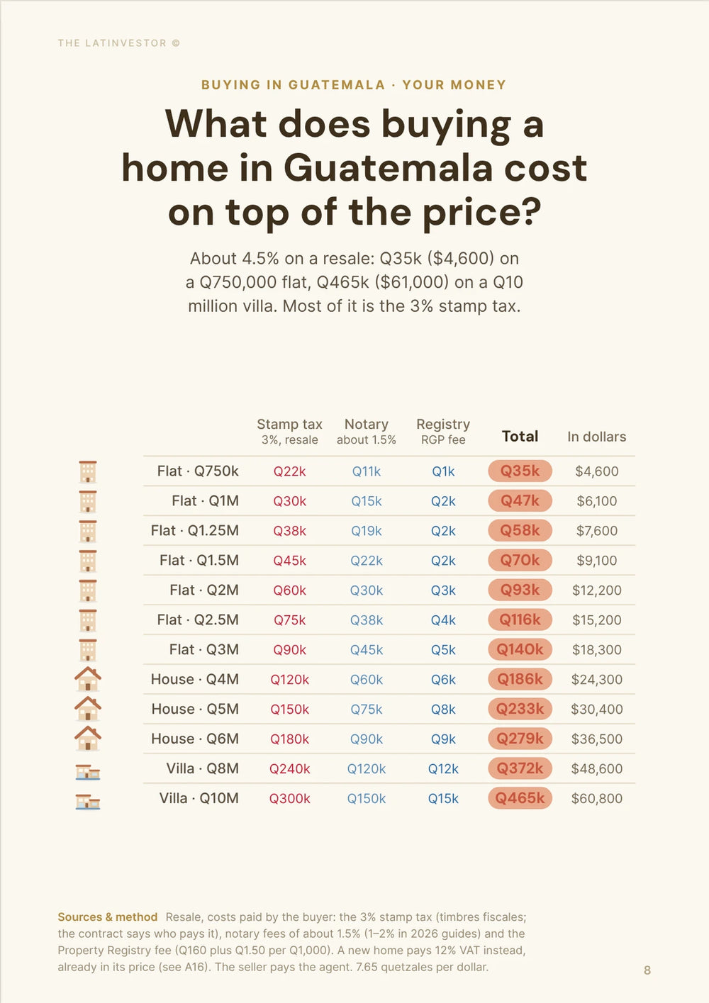 What does buying a home in Guatemala cost on top of the price? About 4.5% on a resale: Q35k ($4,600) on a Q750,000 flat, Q465k ($61,000) on a Q10 million villa.