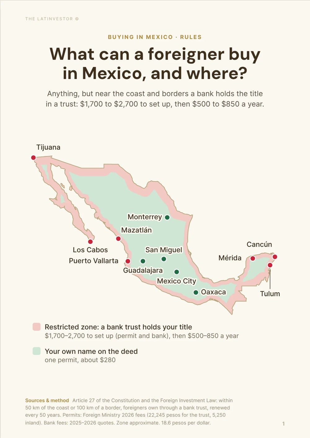 What can a foreigner buy in Mexico, and where? Anything, but near the coast and borders a bank holds the title in a trust: $1,700 to $2,700 to set up, then $500 to $850 a year.