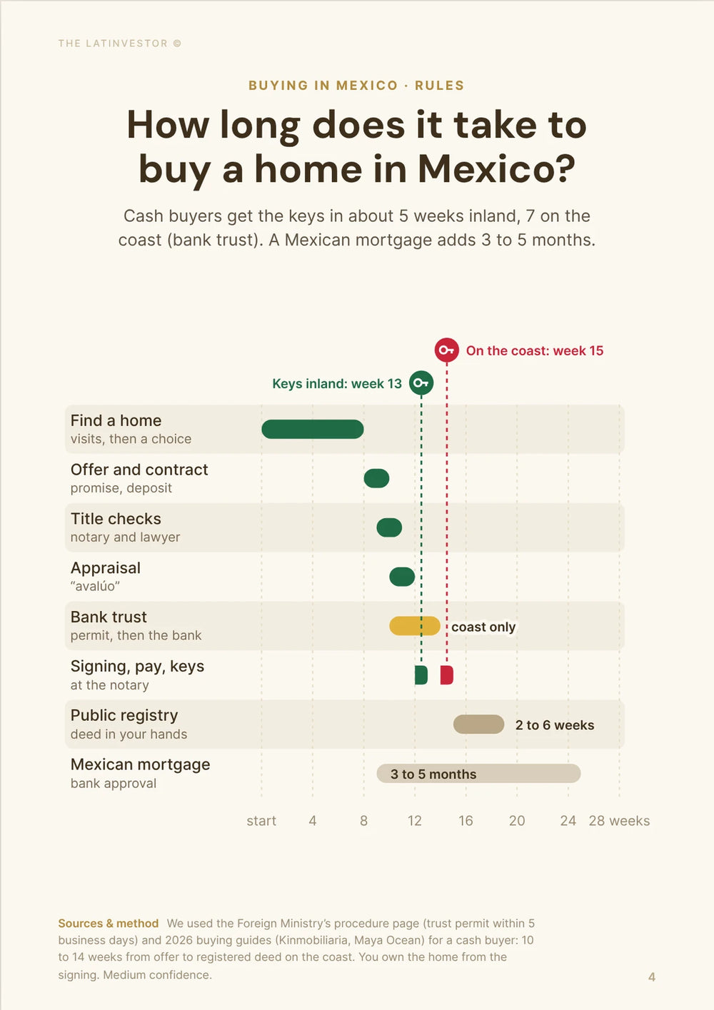 How long does it take to buy a home in Mexico? Cash buyers get the keys in about 5 weeks inland, 7 on the coast (bank trust).