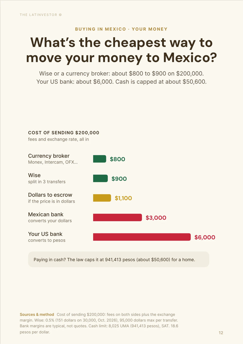 What’s the cheapest way to move your money to Mexico? Wise or a currency broker: about $800 to $900 on $200,000.