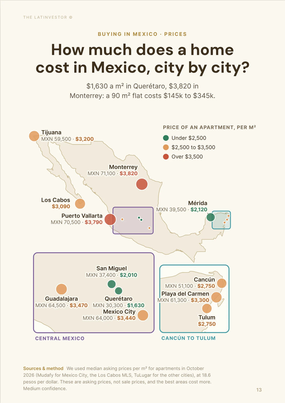 How much does a home cost in Mexico, city by city? $1,630 a m² in Querétaro, $3,820 in Monterrey: a 90 m² flat costs $145k to $345k.