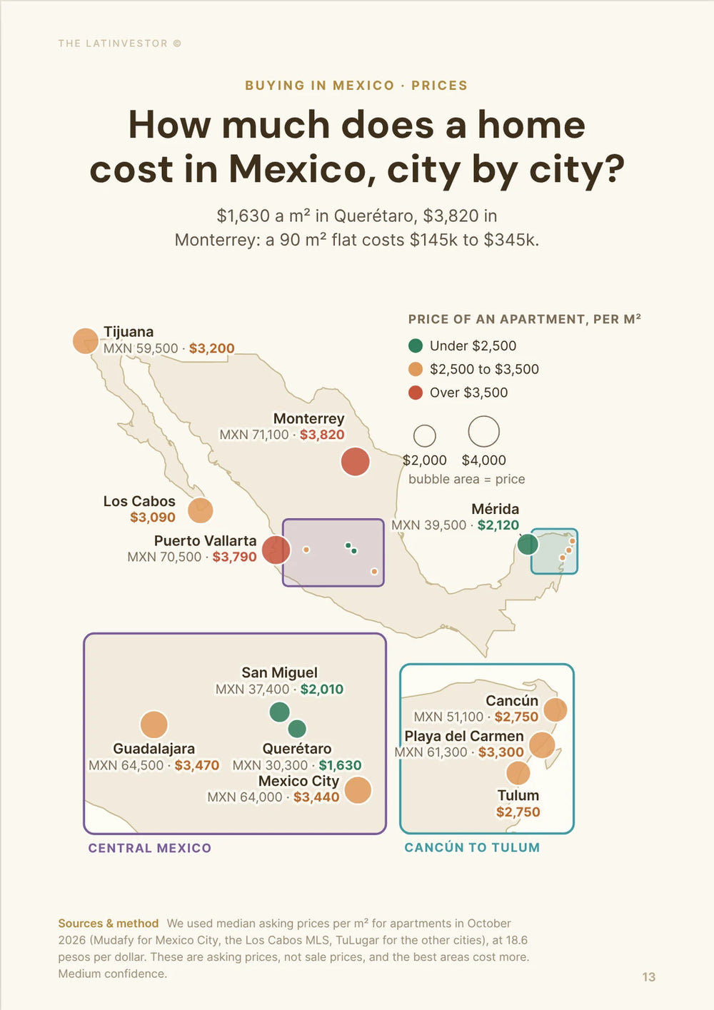 How much does a home cost in Mexico, city by city? $1,630 a m² in Querétaro, $3,820 in Monterrey: a 90 m² flat costs $145k to $345k.