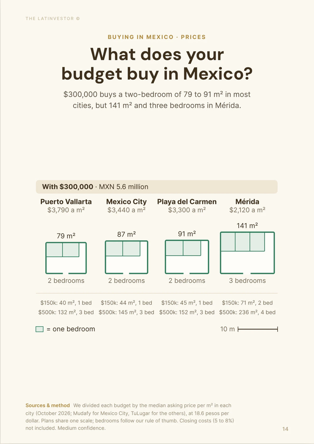 What does your budget buy in Mexico? $300,000 buys a two-bedroom of 79 to 91 m² in most cities, but 141 m² and three bedrooms in Mérida.