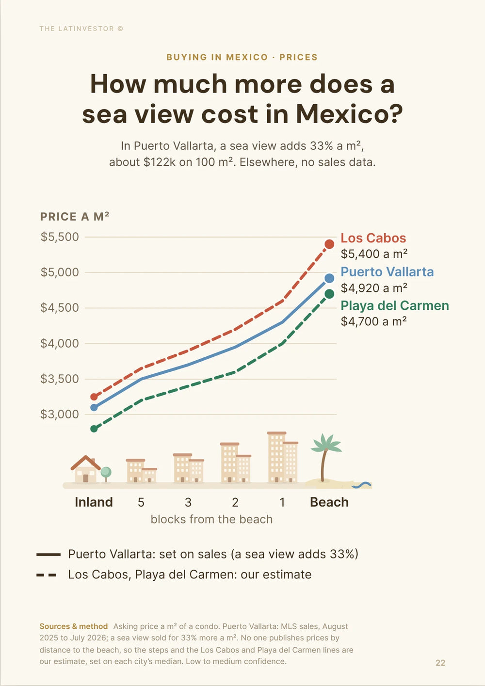 How much more does a sea view cost in Mexico? In Puerto Vallarta, a sea view adds 33% a m², about $122k on 100 m².