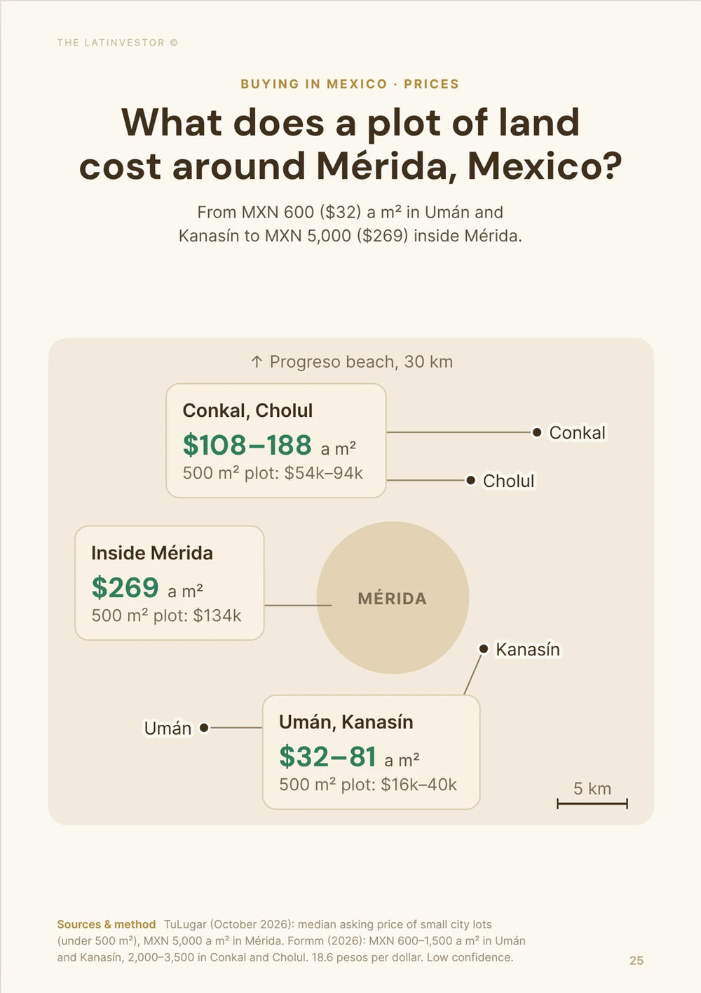 What does a plot of land cost around Mérida, Mexico? From MXN 600 ($32) a m² in Umán and Kanasín to MXN 5,000 ($269) inside Mérida.
