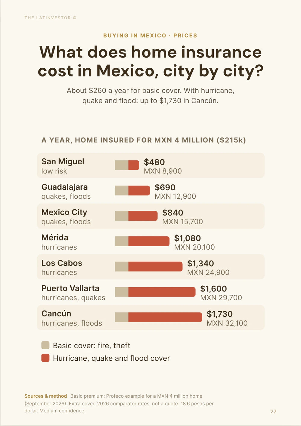 What does home insurance cost in Mexico, city by city? About $260 a year for basic cover. With hurricane, quake and flood: up to $1,730 in Cancún.