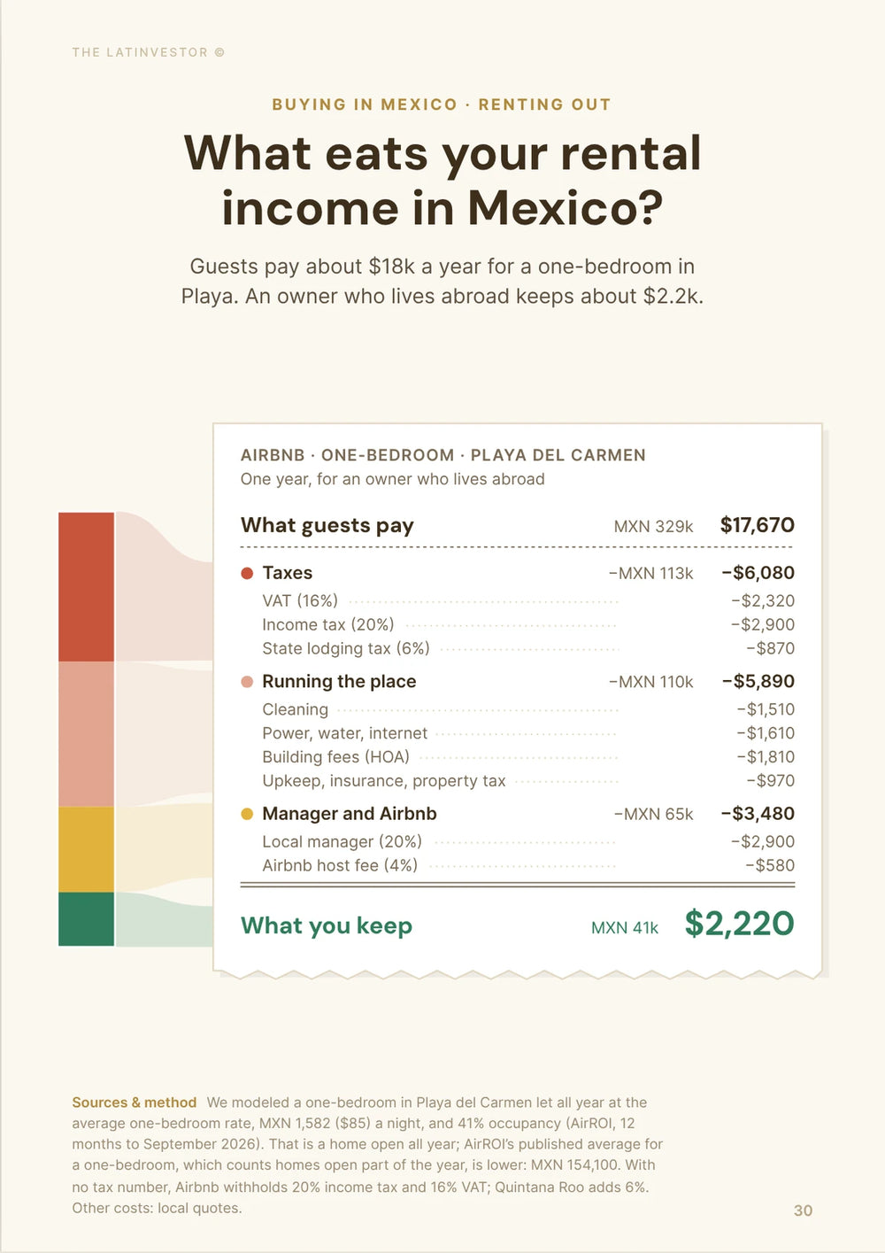 What eats your rental income in Mexico? Guests pay about $18k a year for a one-bedroom in Playa. An owner who lives abroad keeps about $2.2k.