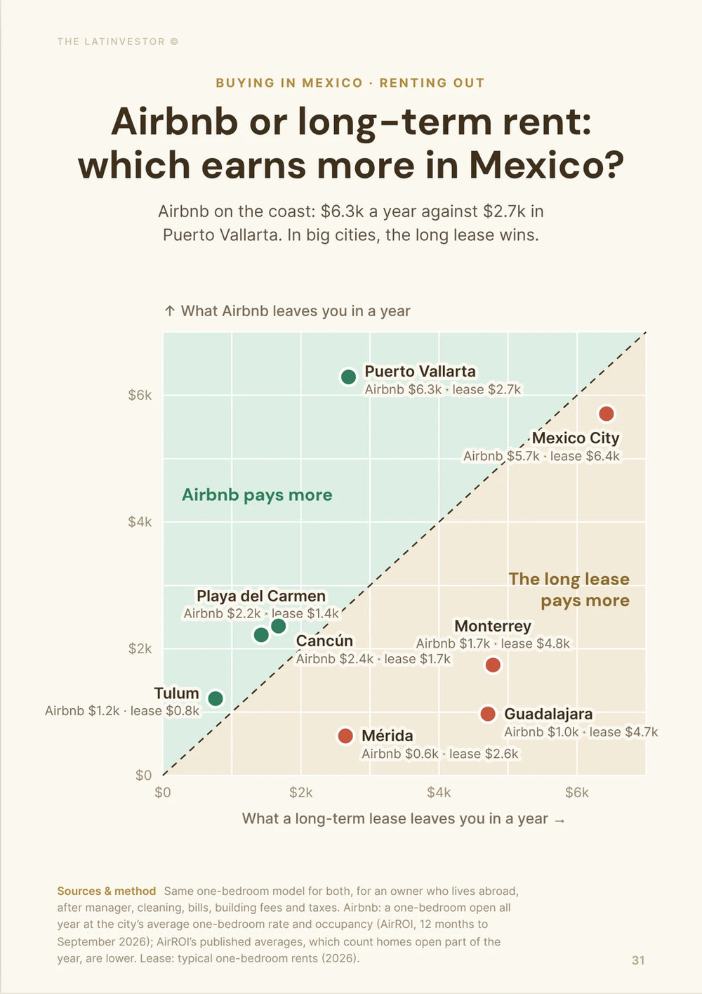 Airbnb or long-term rent: which earns more in Mexico? Airbnb on the coast: $6.3k a year against $2.7k in Puerto Vallarta.