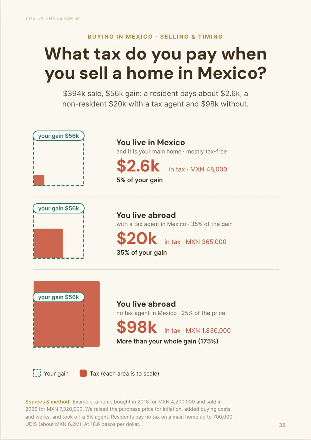 What tax do you pay when you sell a home in Mexico? $394k sale, $56k gain: a resident pays about $2.6k, a non-resident $20k with a tax agent and $98k without.