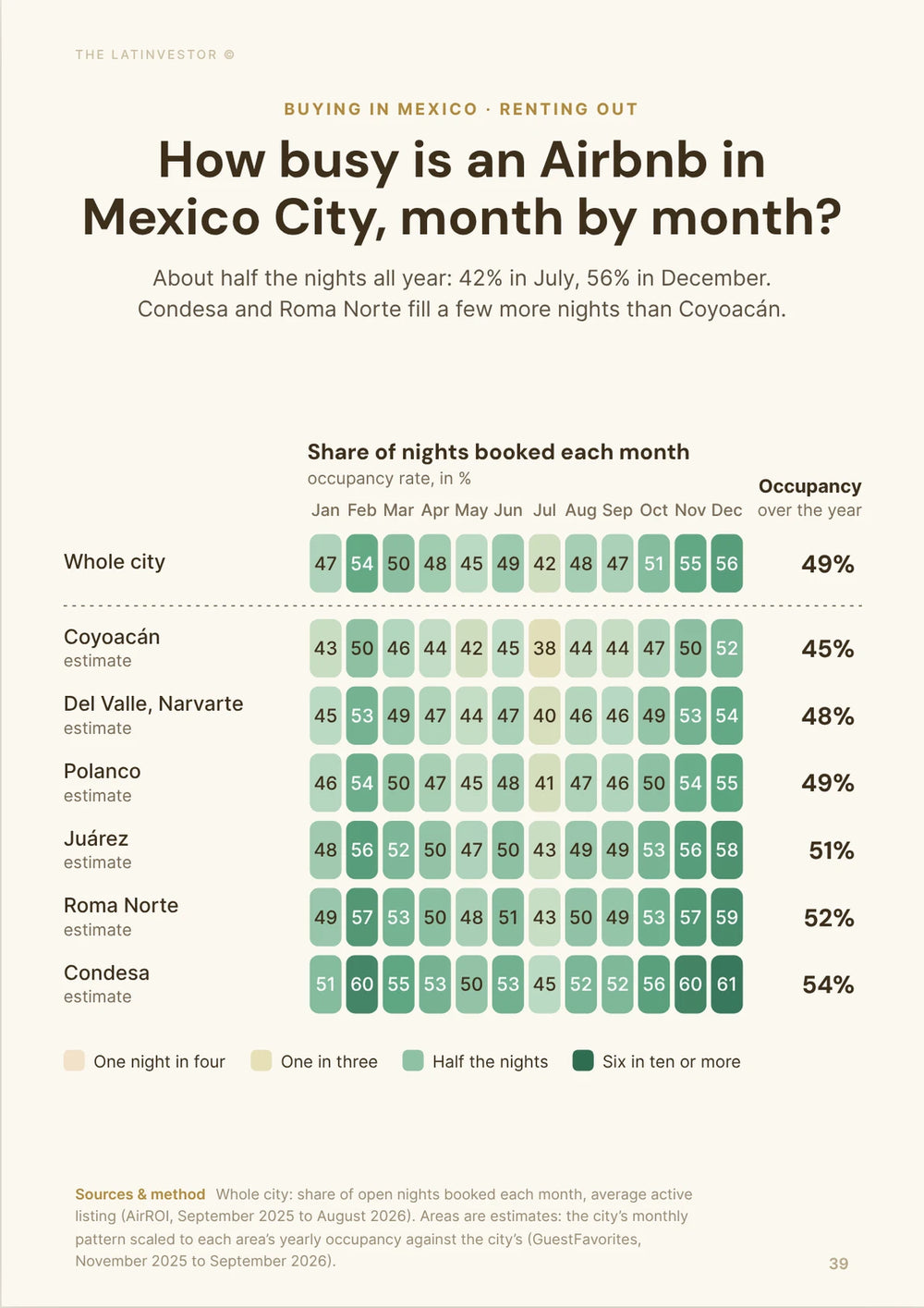 How busy is an Airbnb in Mexico City, month by month? About half the nights all year: 42% in July, 56% in December.