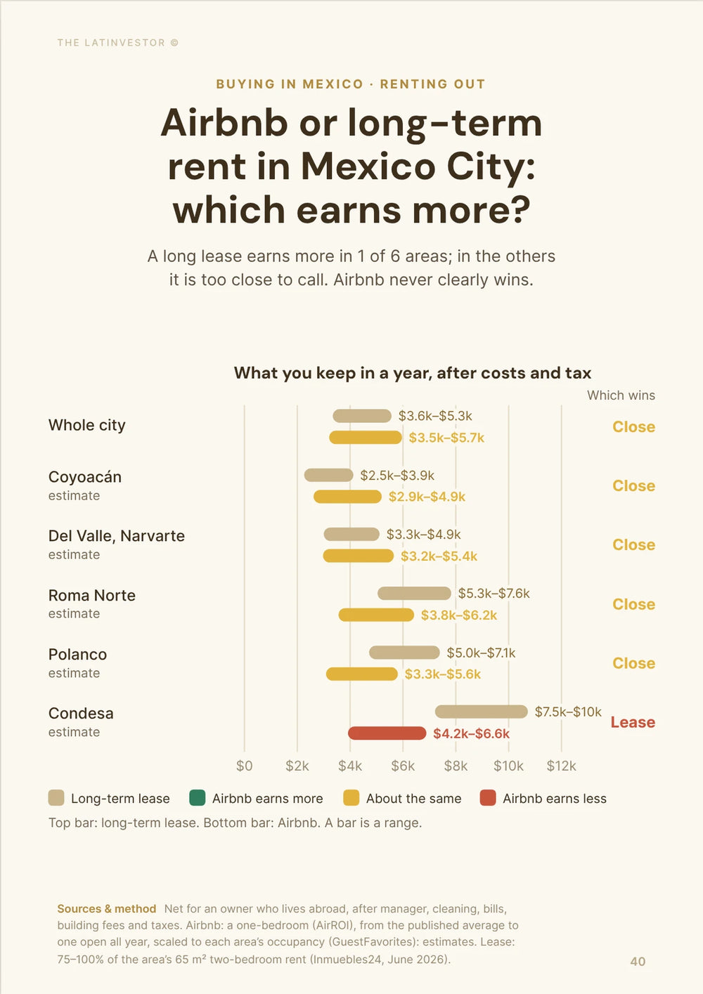 Airbnb or long-term rent in Mexico City: which earns more? A long lease earns more in 1 of 6 areas; in the others it is too close to call.