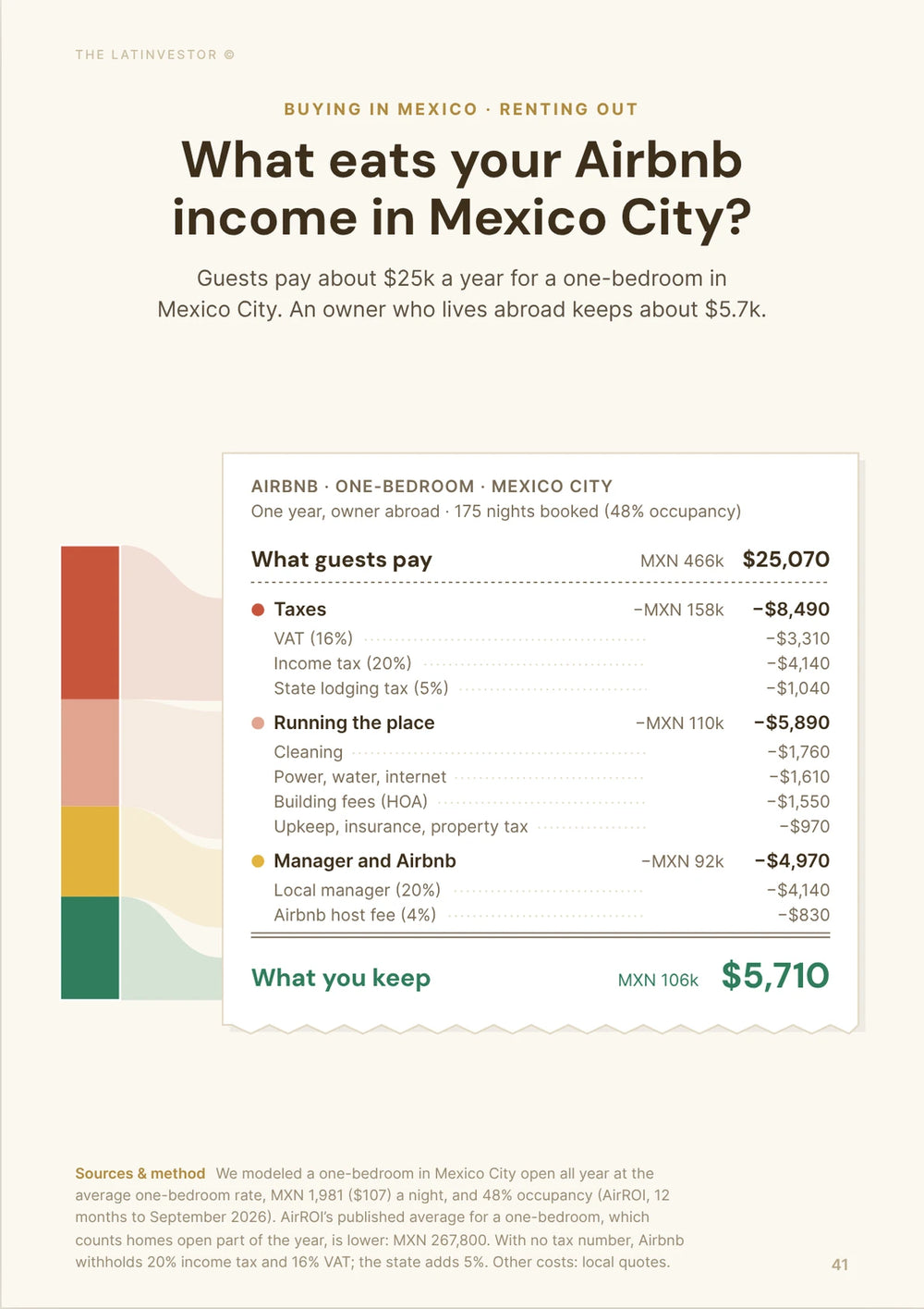 What eats your Airbnb income in Mexico City? Guests pay about $25k a year for a one-bedroom in Mexico City.