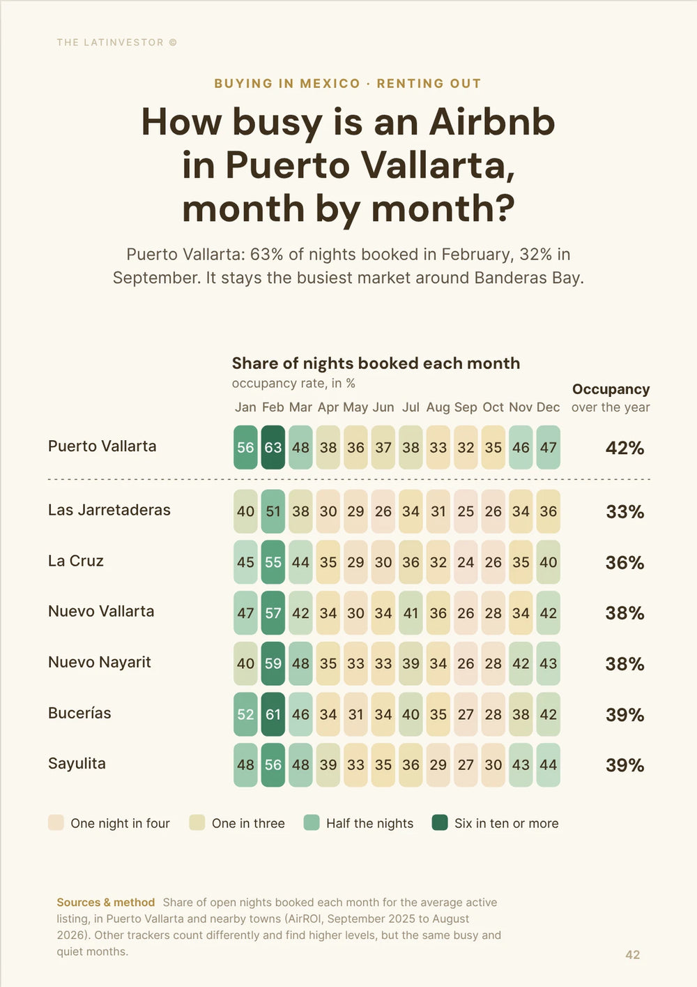 How busy is an Airbnb in Puerto Vallarta, month by month? Puerto Vallarta: 63% of nights booked in February, 32% in September.