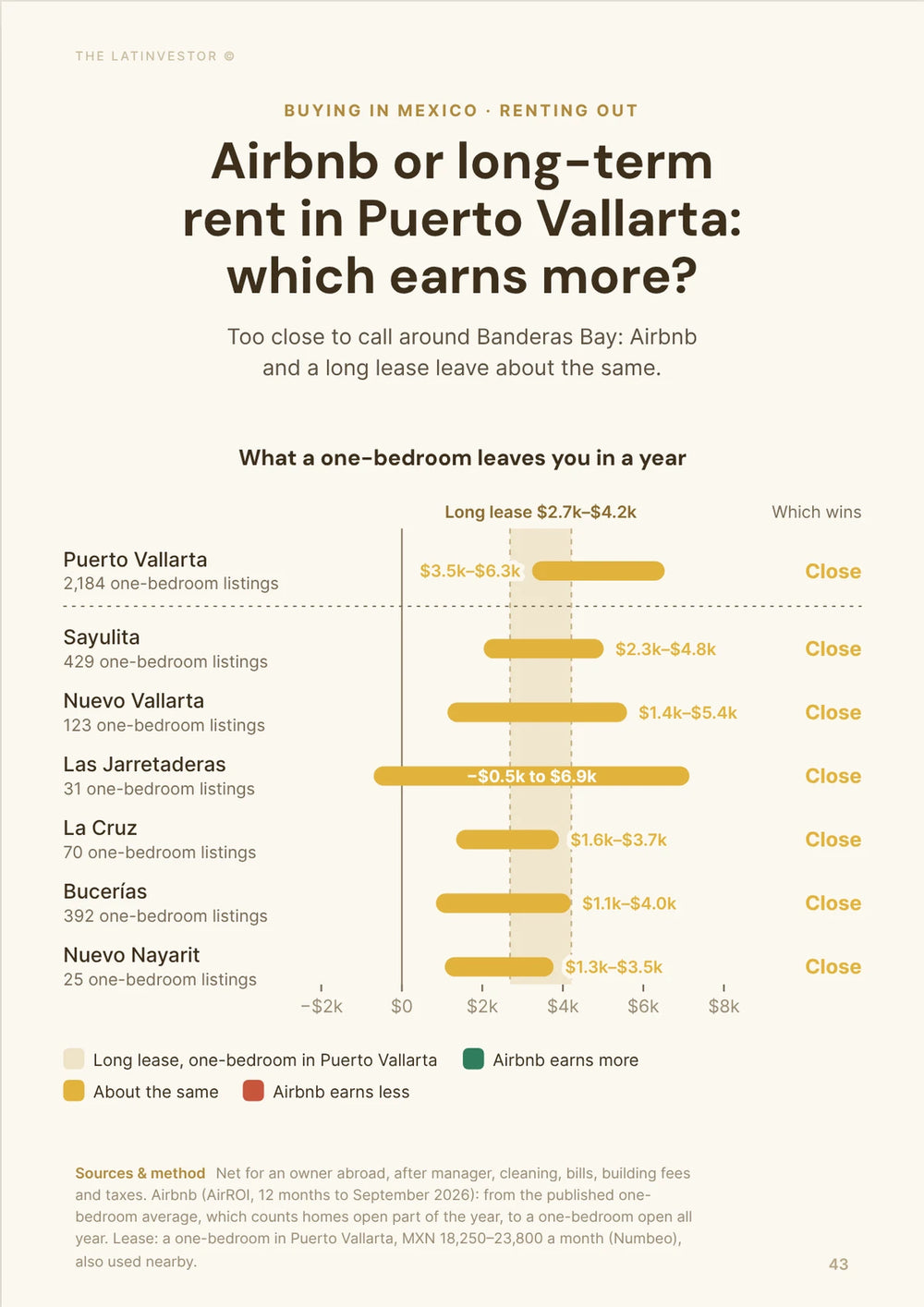 Airbnb or long-term rent in Puerto Vallarta: which earns more? Too close to call around Banderas Bay: Airbnb and a long lease leave about the same.