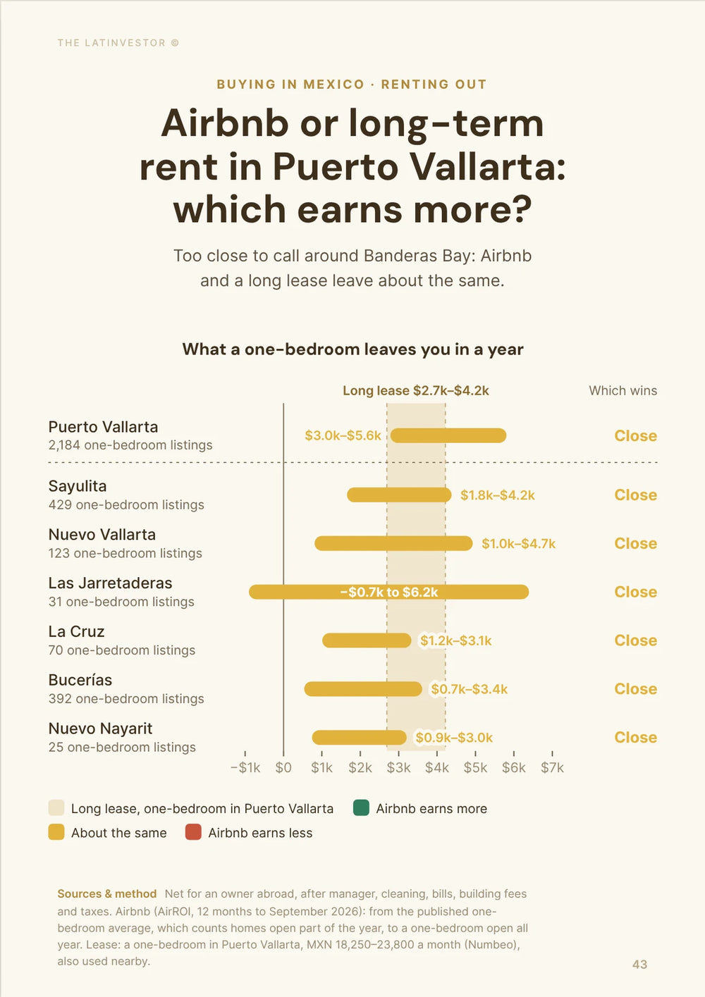 Airbnb or long-term rent in Puerto Vallarta: which earns more? Too close to call around Banderas Bay: Airbnb and a long lease leave about the same.