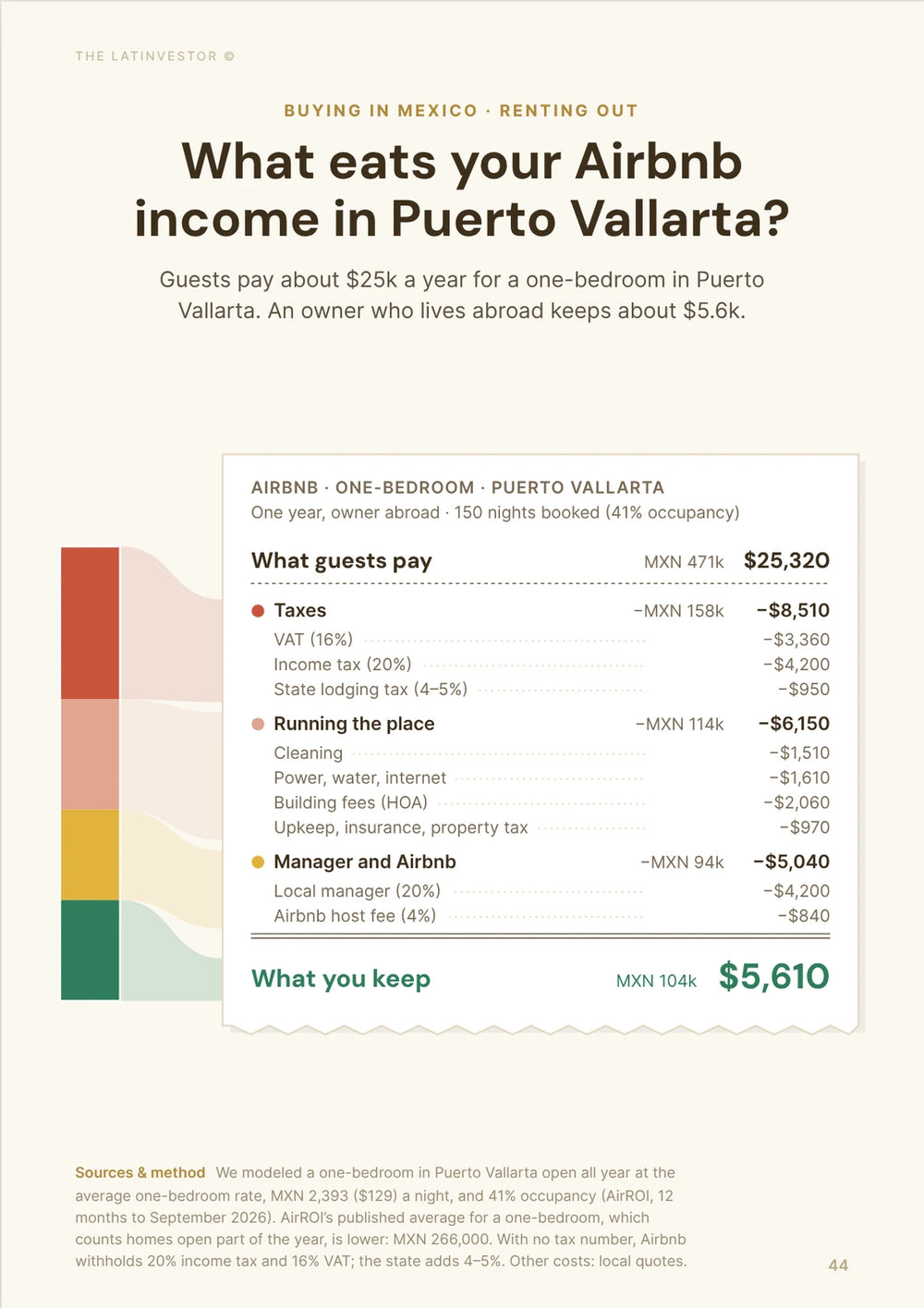What eats your Airbnb income in Puerto Vallarta? Guests pay about $25k a year for a one-bedroom in Puerto Vallarta.