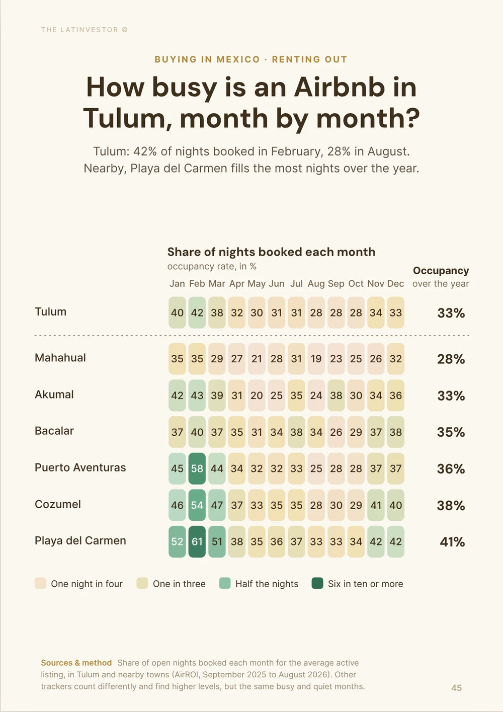 How busy is an Airbnb in Tulum, month by month? Tulum: 42% of nights booked in February, 28% in August.