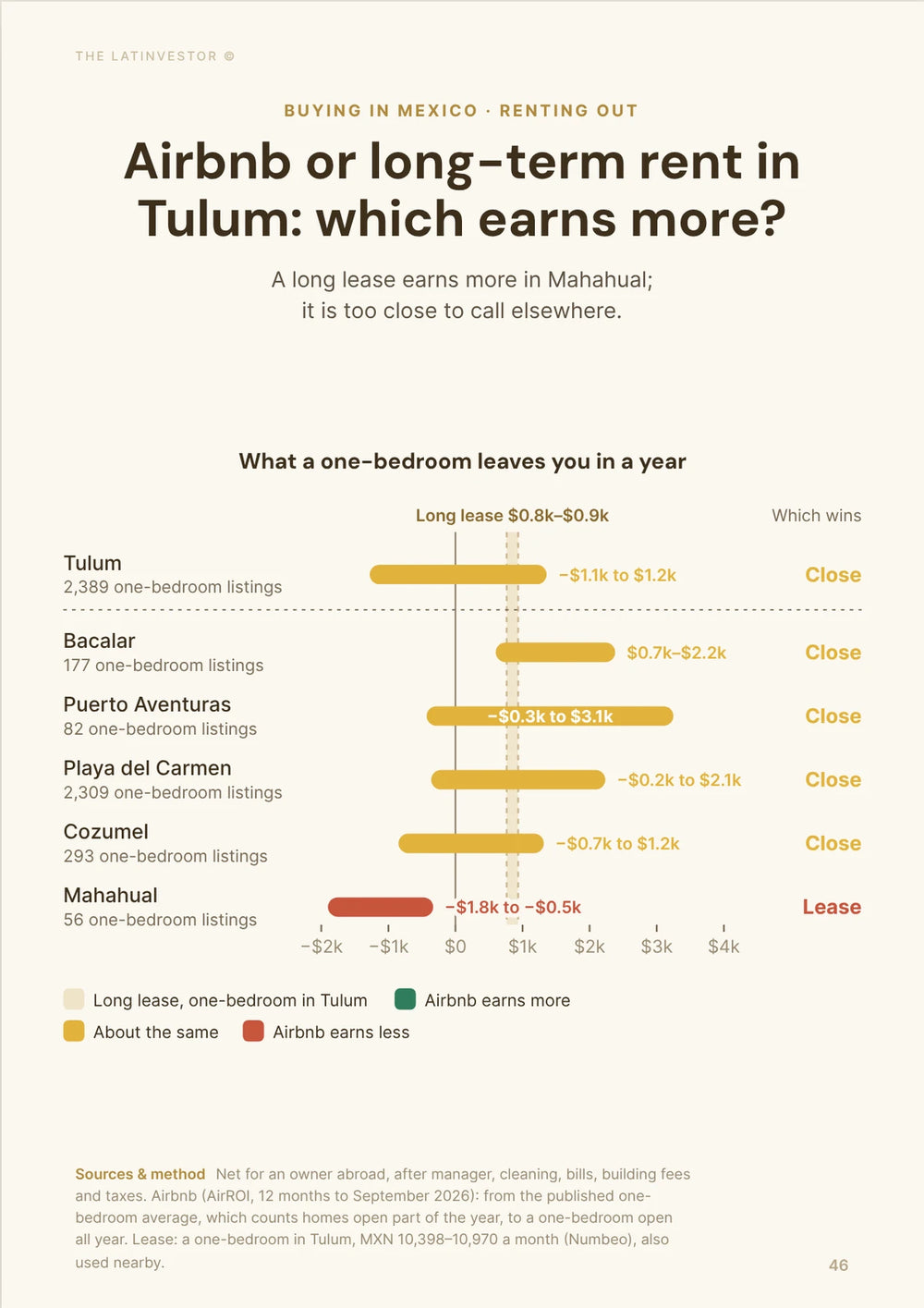 Airbnb or long-term rent in Tulum: which earns more? A long lease earns more in Mahahual; it is too close to call elsewhere.