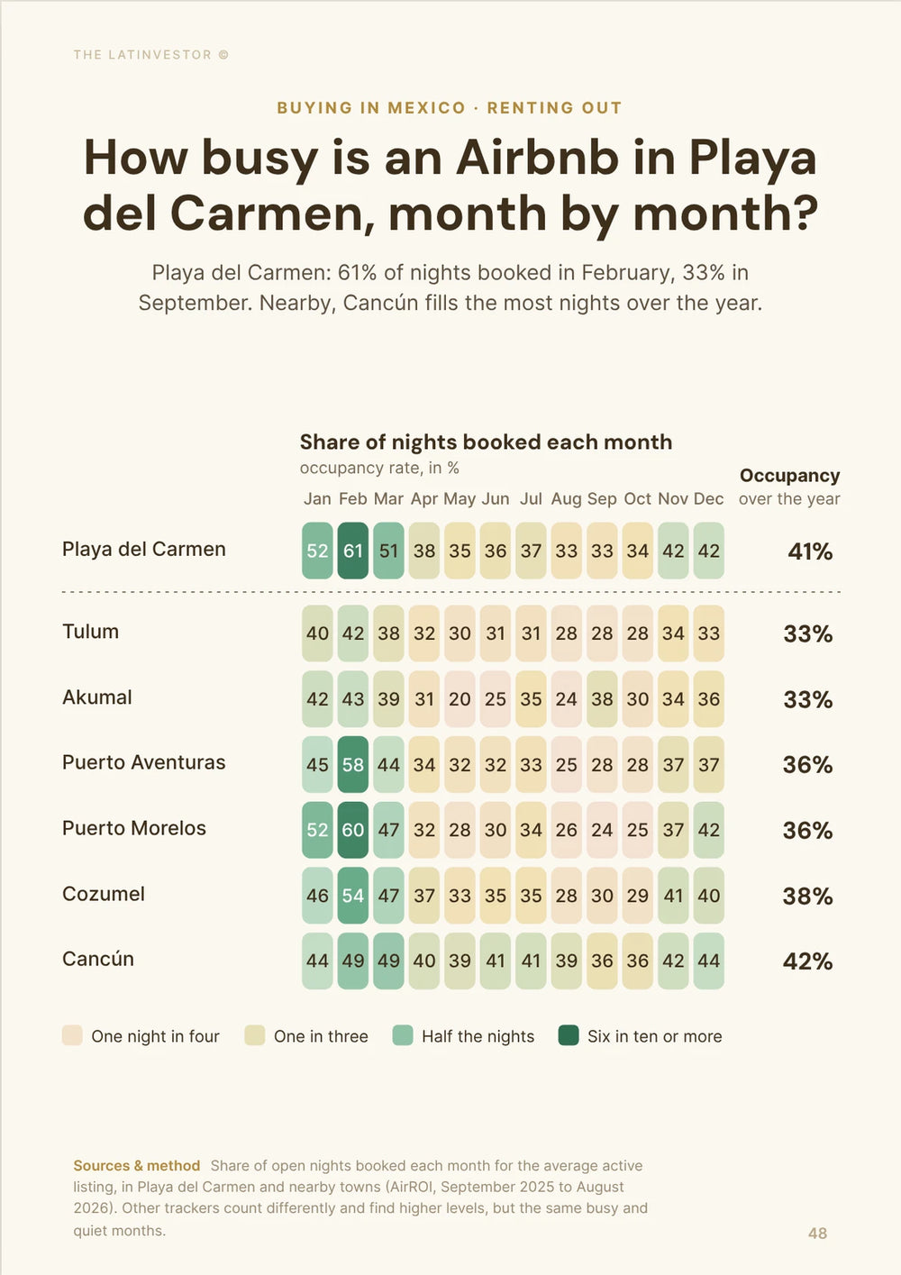 How busy is an Airbnb in Playa del Carmen, month by month? Playa del Carmen: 61% of nights booked in February, 33% in September.