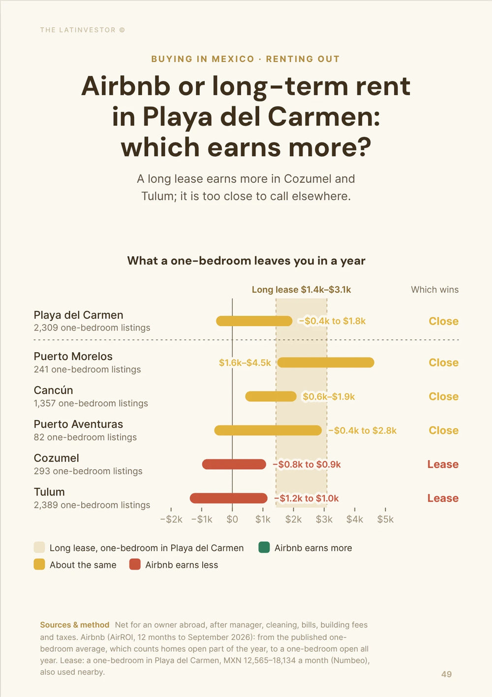 Airbnb or long-term rent in Playa del Carmen: which earns more? A long lease earns more in Cozumel and Tulum; it is too close to call elsewhere.