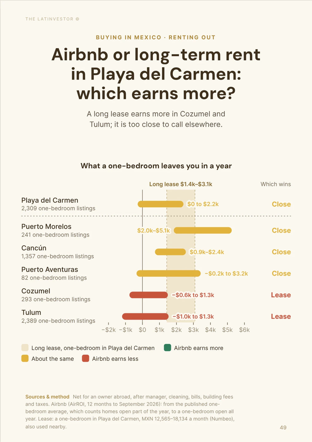 Airbnb or long-term rent in Playa del Carmen: which earns more? A long lease earns more in Cozumel and Tulum; it is too close to call elsewhere.
