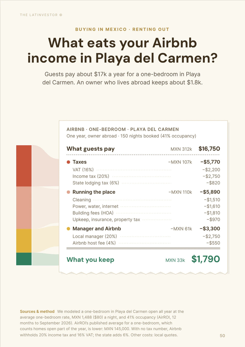 What eats your Airbnb income in Playa del Carmen? Guests pay about $17k a year for a one-bedroom in Playa del Carmen.