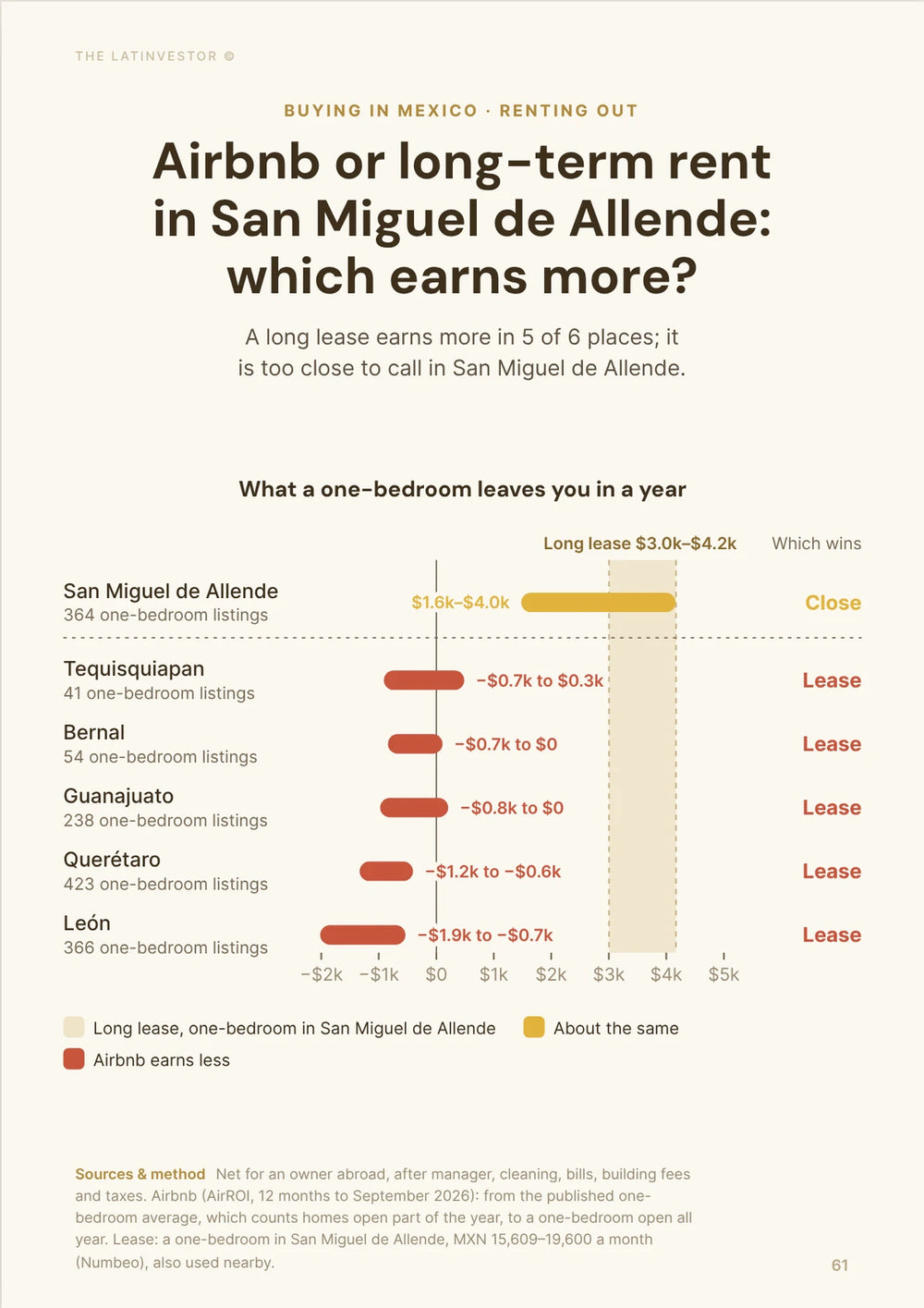 Airbnb or long-term rent in San Miguel de Allende: which earns more? A long lease earns more in 5 of 6 places; it is too close to call in San Miguel de Allende.